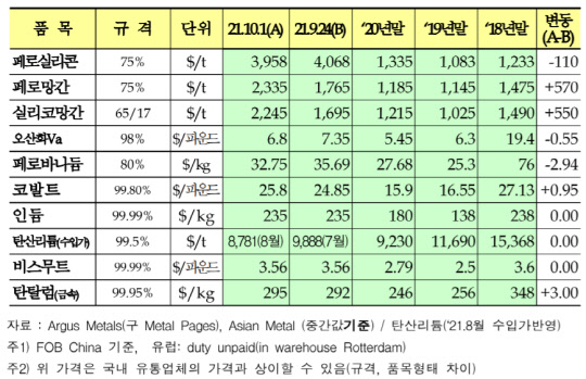 희소금속 가격 동향. <조달청 제공>